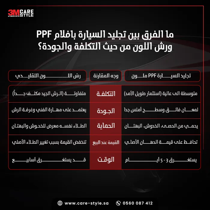 ما الفرق بين تجليد السيارة بافلام PPF ورش اللون من حيث التكلفة والجودة؟