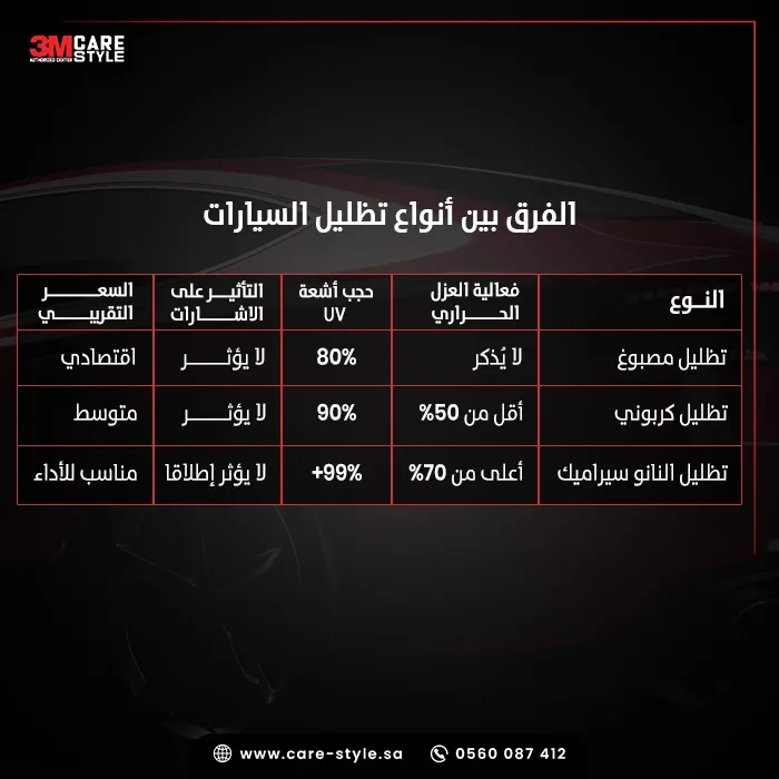 أنواع أفلام تظليل السيارات مقارنة شاملة لـ 2026 أنواع أفلام تظليل السيارات مقارنة شاملة لـ 2026