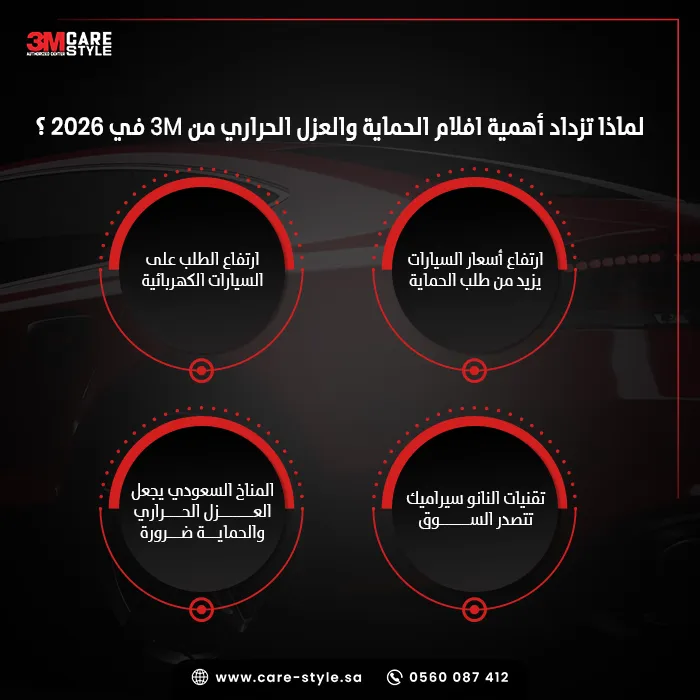 لماذا تزداد أهمية افلام الحمايه والعزل الحراري من 3M في 2026؟
