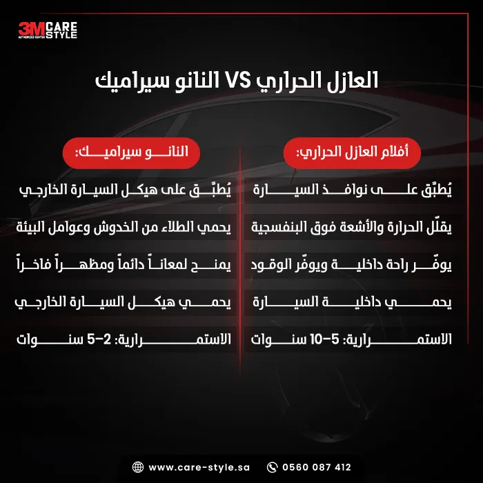 الفرق بين العازل الحراري والنانو سيراميك مقارنة شاملة 2026 الفرق بين العازل الحراري والنانو سيراميك مقارنة شاملة 2026
