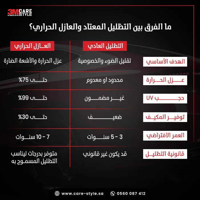 ما هو الفرق بين التظليل والعازل الحراري؟ ما هو الفرق بين التظليل والعازل الحراري؟