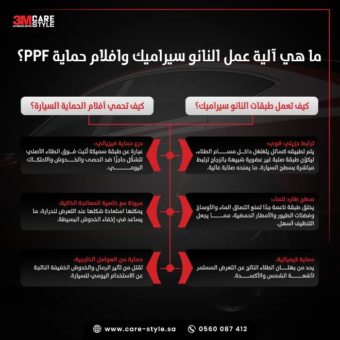 ما هي آلية عمل النانو سيراميك وافلام حماية PPF؟
