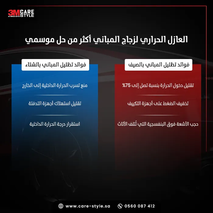 هل عازل حراري لزجاج المباني مفيد فقط في الصيف؟