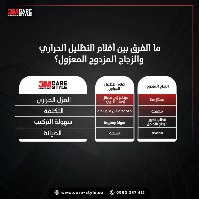 ما الفرق بين أفلام التظليل الحراري والزجاج المزدوج المعزول؟