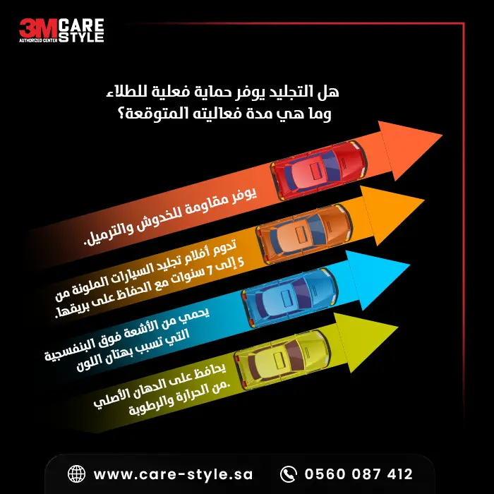 هل التجليد يوفر حماية فعلية للطلاء وما هي مدة فعاليته المتوقعة؟