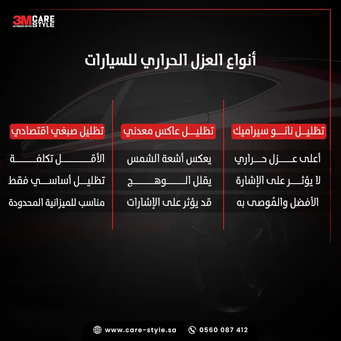 ما أنواع العزل الحراري المتوفرة للسيارات وكيف تختار الأفضل؟ ما أنواع العزل الحراري المتوفرة للسيارات وكيف تختار الأفضل؟