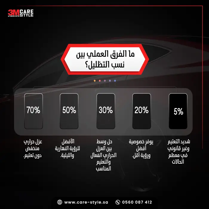 ما الفرق العملي بين نسب التظليل؟