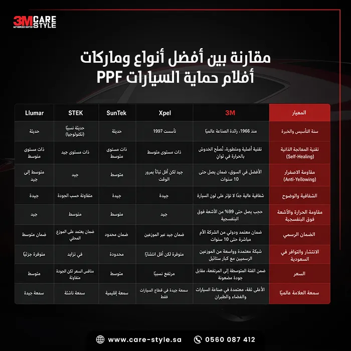 مقارنة افضل افلام حماية السيارات PPF الأصلي مقابل المقلد مقارنة افضل افلام حماية السيارات PPF الأصلي مقابل المقلد